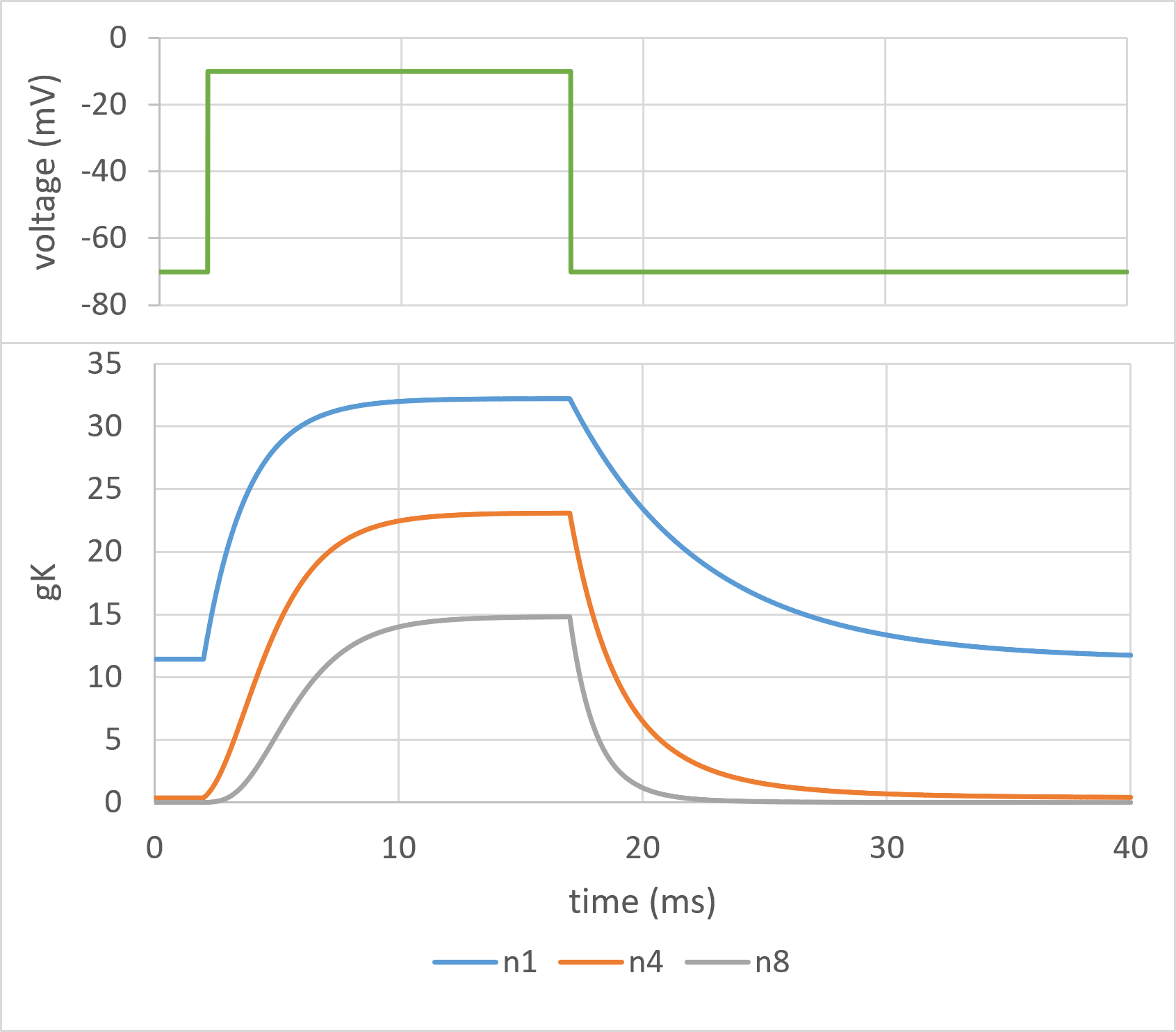 time course of m and n values voltage step